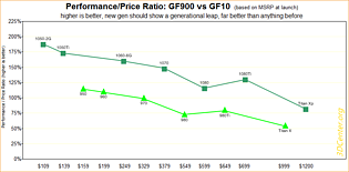 Performance/Preis-Verhältnisse GeForce 900 vs GeForce 10
